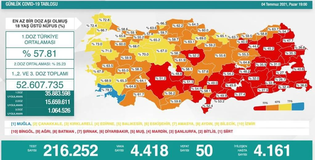 Son dakika... Turkuvaz tablo değişti: 4 Temmuz 2021 koronavirüs vaka sayısı